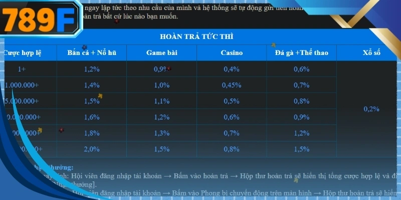 Quy trình thực hiện nhận khuyến mãi hoàn trả trên đa nền tảng thiết bị