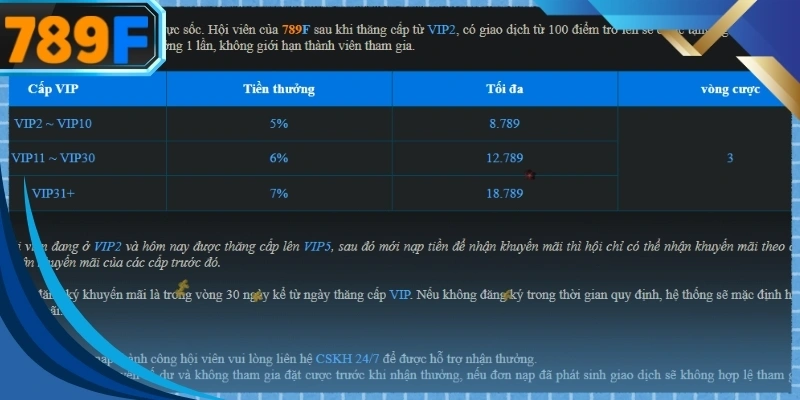 Mức thưởng hấp dẫn dành riêng cho những tài khoản thăng hạng VIP